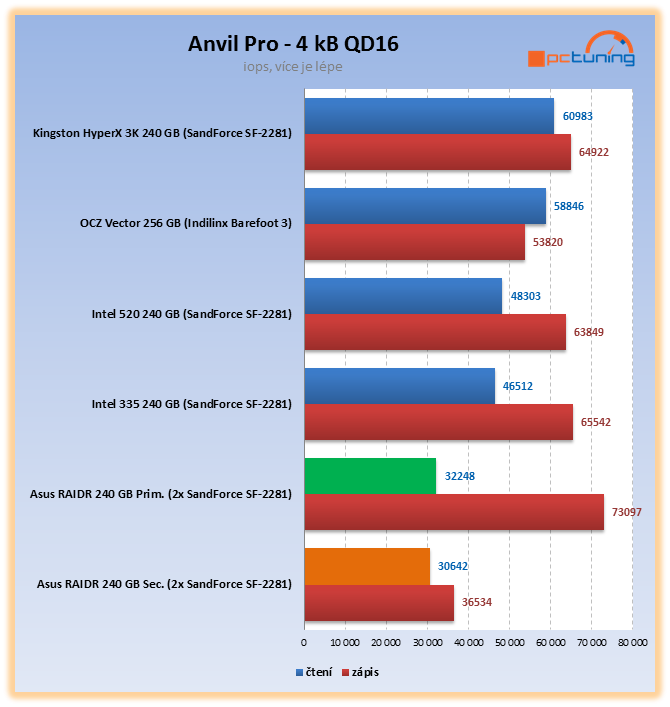 Asus RAIDR Express – ohromující SSD na PCI-E kartě