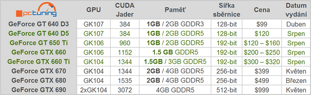 V srpnu plánuje nVidie vydat celou řadu mainstreamových grafických karet včetně GTX 660 Ti