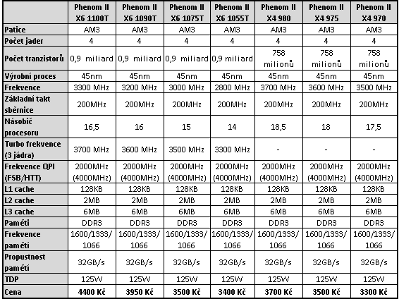 AMD Bulldozer – procesory FX-8150 a 8120 v testu (1/2)