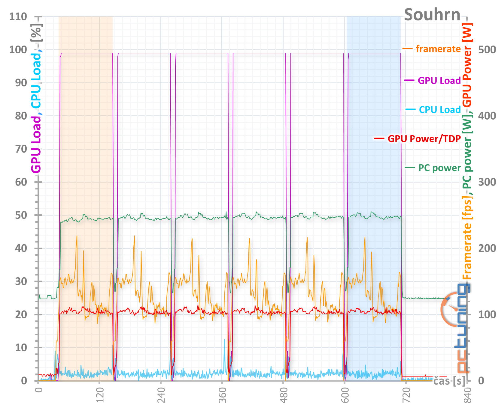 Sapphire Pulse RX 5600 XT: dobrá karta za dobrou cenu