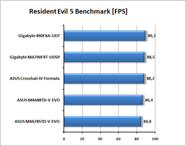 ASUS Crosshair IV Formula - Extrémní deska pro AMD