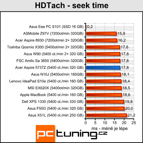 Acer Aspire 5737Z - vhodný do kanceláře a na filmy