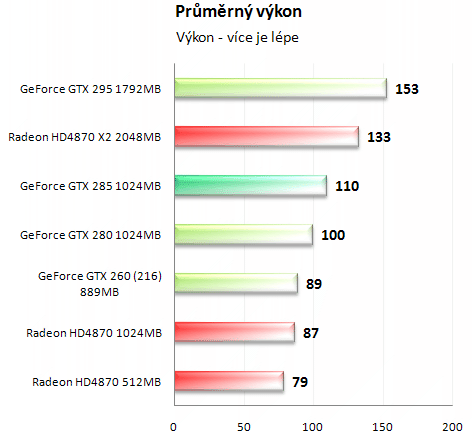 Asus GeForce GTX 285 - Úspornější a výkonnější