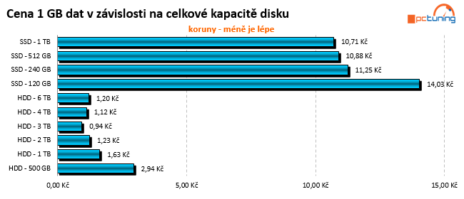 Velký test šesti pevných disků s kapacitou 3 TB