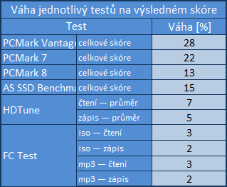 Srovnávací test šesti pevných disků s kapacitou 3–4 TB