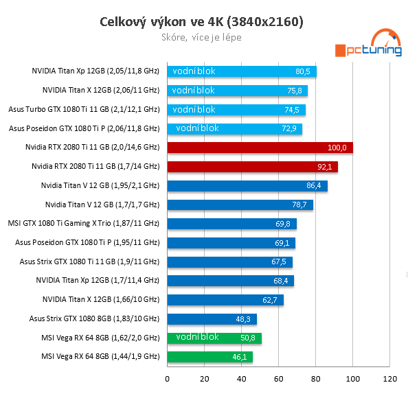 NVIDIA RTX 2080 Ti ve 26 (4K) hrách a testech