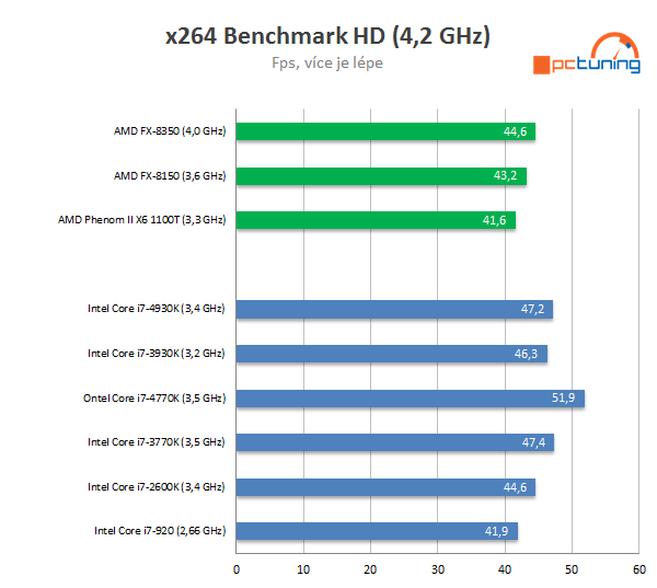 Nárůst výkonu CPU za poslední roky — Intel vs. AMD