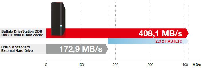 Buffalo DriveStation DDR: Externí disk s 1GB vyrovnávací pamětí