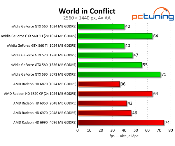 SLI vs. CrossFire — po letech konečně funkční řešení