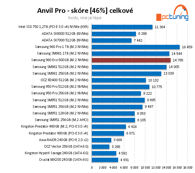 Samsung 960 EVO 500 GB: Král dostupných M.2 SSD