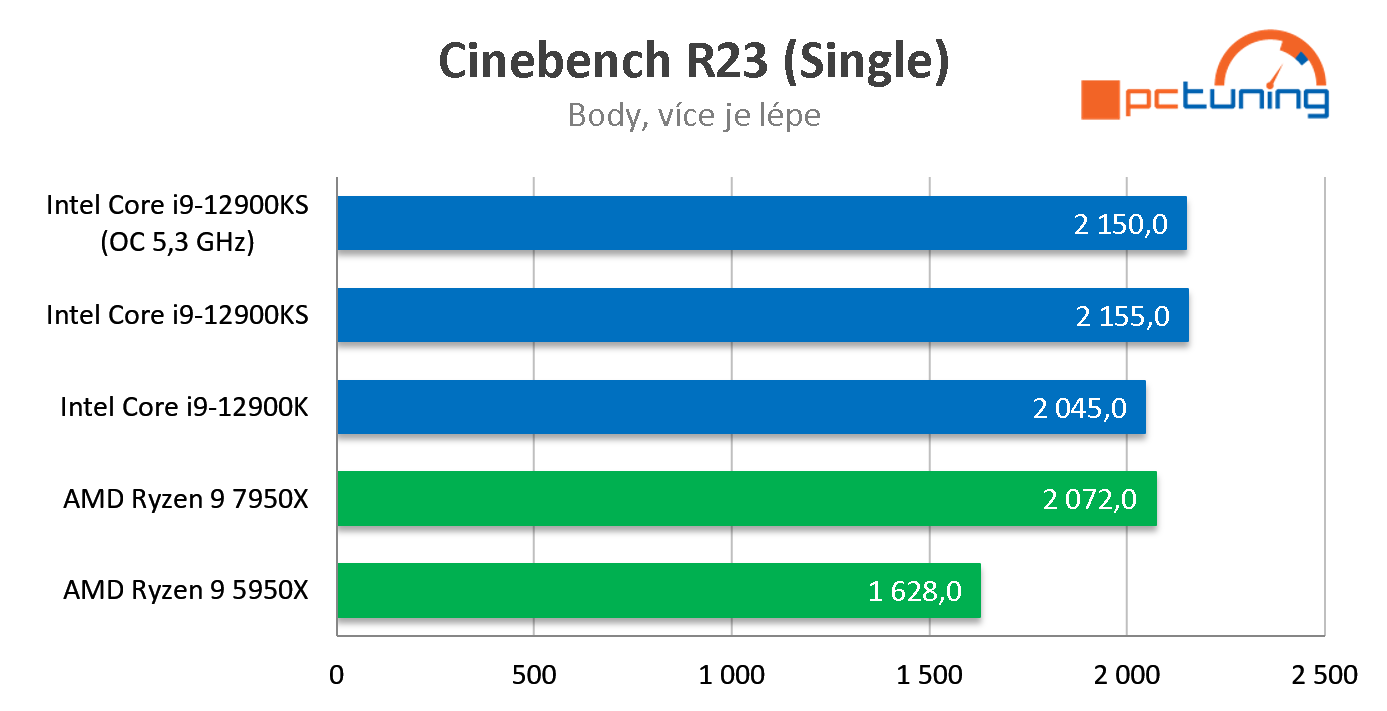 AMD Ryzen 9 7950X: Šestnáct jader Zen 4 v testu