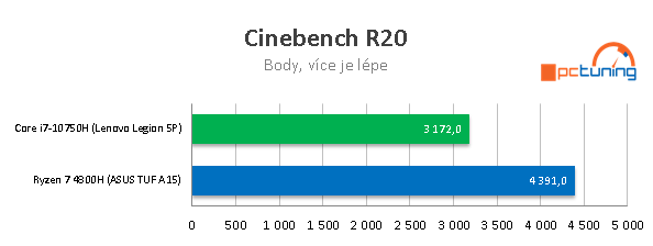AMD proti Intelu: ASUS TUF A15 a Lenovo Legion 5P