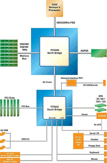 Přehled desktopových čipových sad pro Pentium 4 - socket 478 - aktualizováno