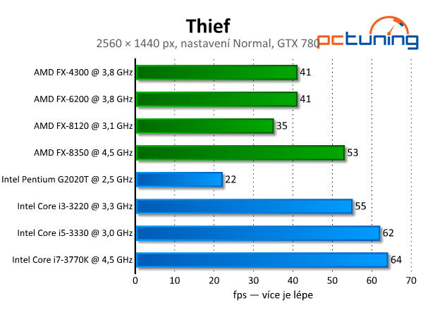 Thief — průměrná grafika, která hardware potrápí