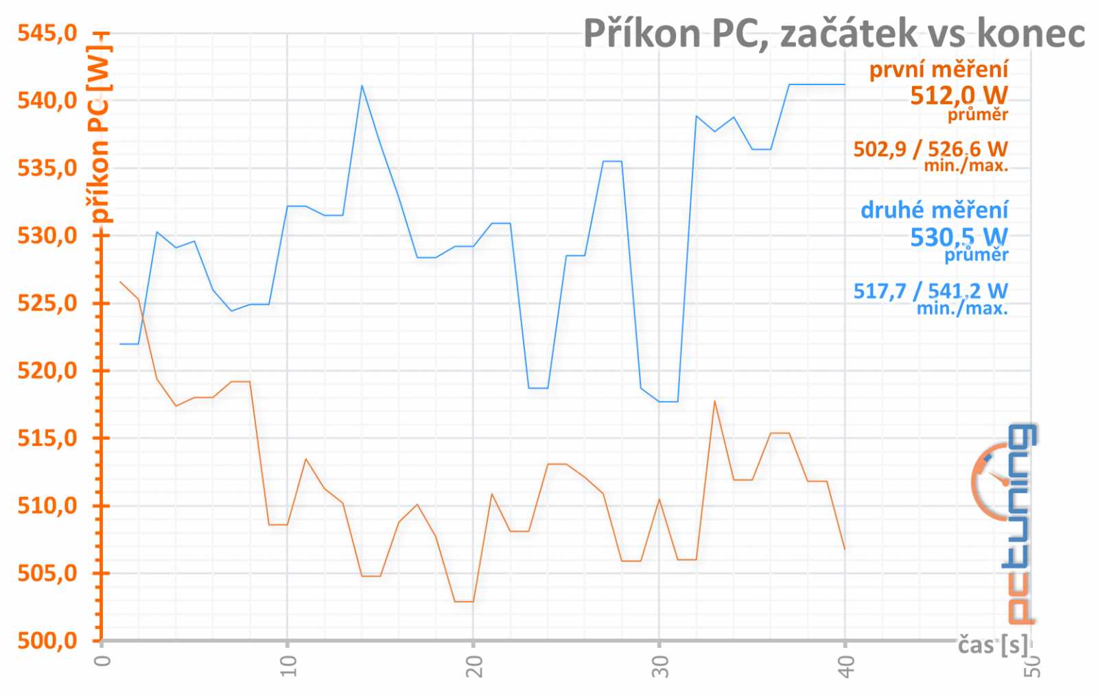 Gigabyte GF RTX 3080 Ti Gaming OC 12G: tišší, chladnější, skvělá