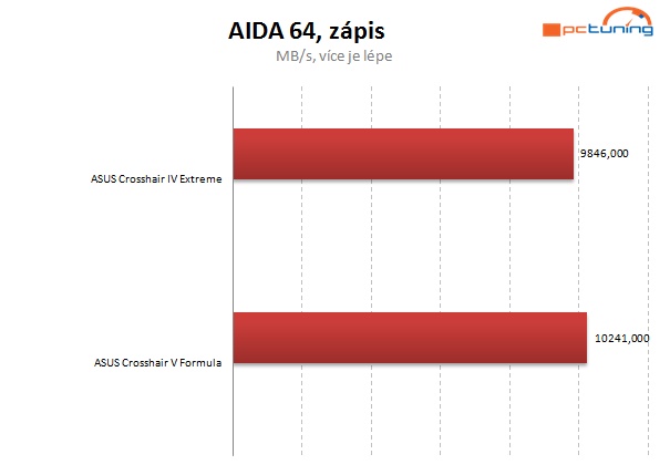 Vyzkoušeno – AMD FX na starší čipové sadě? Jede to! 