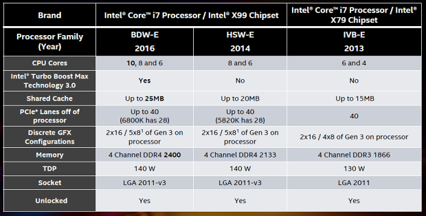 Intel Core i7-6950X: 10jádrové monstrum pro highendové PC