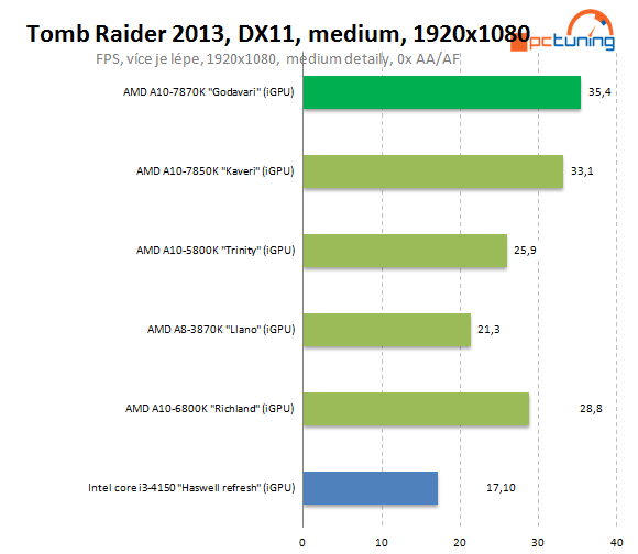 AMD A10-7870K Godavari = refresh Kaveri 