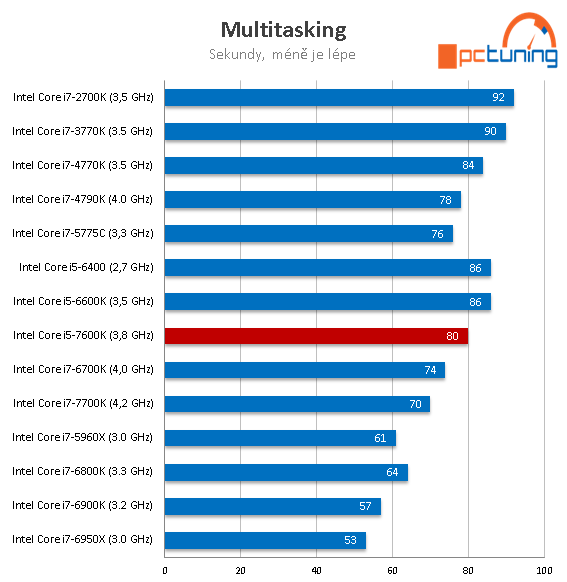 Core i5-7600K: odemčené čtyřjádro Kaby Lake v testu 