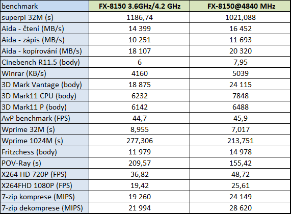 Taktujeme Bulldozer – návod a praxe pro hodnoty nad 5 GHz 