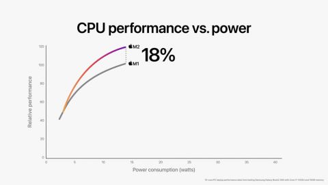 Apple-WWDC22-M2-chip-CPU-perf-vs-power-01-220606_big.jpg.large