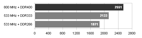 Gigabyte 8PE800 Ultra s podporou 800MHz FSB