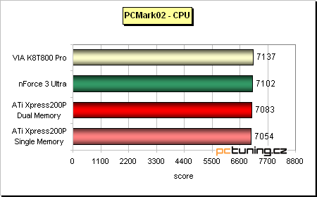 ATi Radeon Xpress 200P - nenáročný základ s PCIe pro Athlony 64