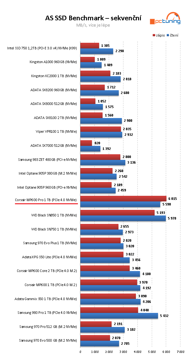 Corsair MP600 Pro 1TB: Špičkový disk pro M.2 s chladičem 