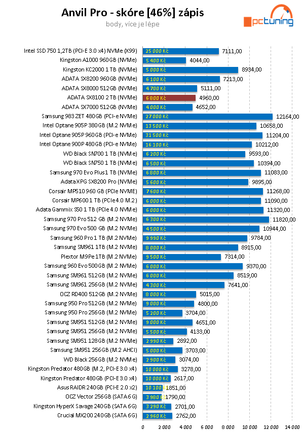 2 TB SSD Adata XPG SX8100: Solidní výkon a cena