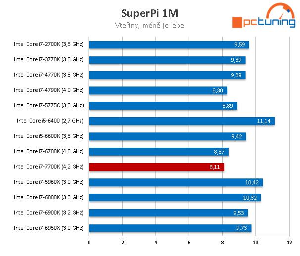 Core i7-7700K s taktem 4,5 GHz (Kaby Lake) v testu