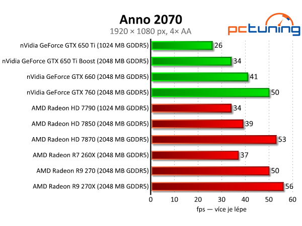 Sapphire Radeon R9 270 Dual-X - výborný poměr cena/výkon