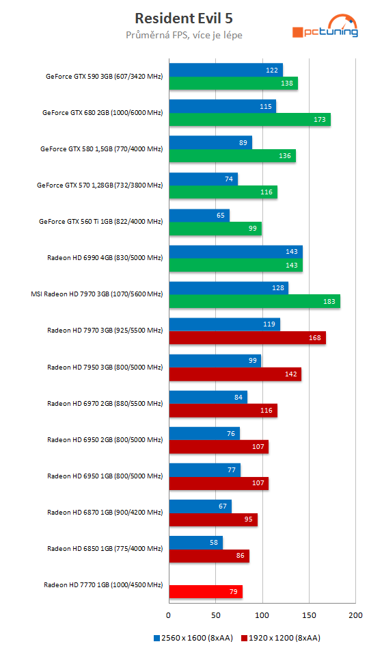 MSI HD R7770 Power Edition – karta s unikátním chlazením