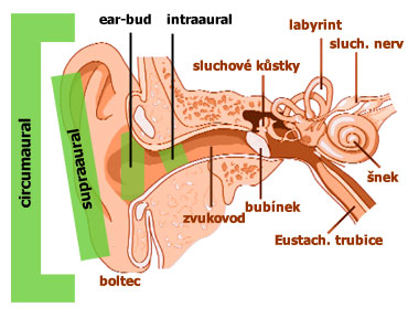 Základy "sluchátkologie" 2. - typy sluchátek