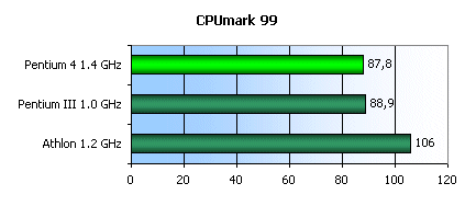 Komentář: Původní Pentium 4 (tehdy samozřejmě Willamette s256kB cache L2, FSB 400MHz) taktované 1.4GHz (ano, i takové tehdy byly :) dosahovalo v době svého uvedení v testu CPUmark 99 indexu 88. Dnešní P4 (Northwood) 3.2GHz dosahuje v tomtéž testu 217 bodů. Pokud do vývoje započítáme zvyšování frekvence FSB a zlepšování čipových sad vidíme, že se Intelu podařilo navrhnout architekturu schopnou dosažení dvounásobku původní frekvence (přičemž první procesory byly pouhým můstkem k vyšším, mnohem efektivnějším typům).