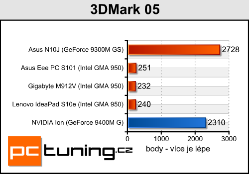 NVIDIA Ion - (r)evoluční čipset pro Atom