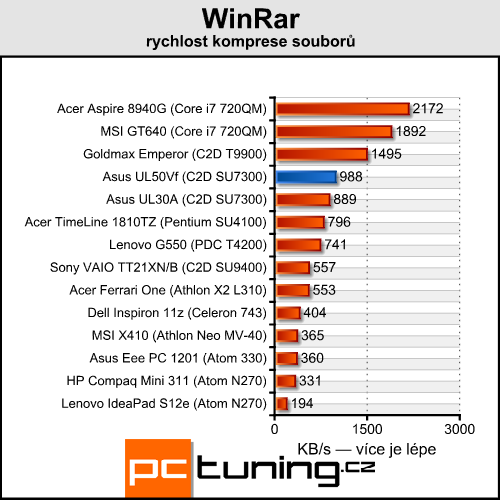 Asus UL50Vf — NVIDIA Optimus se představuje