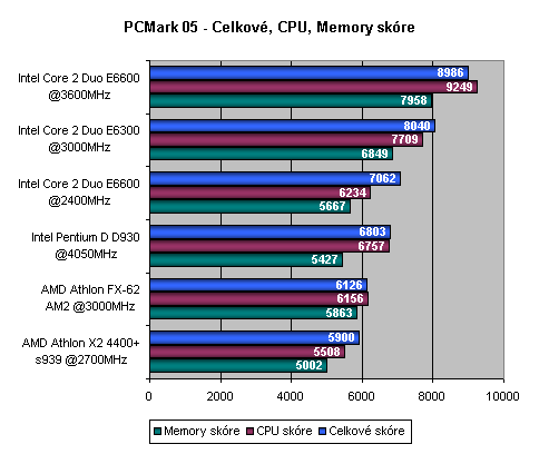 Intel Core 2 Duo - Intel vrací úder - část 2.