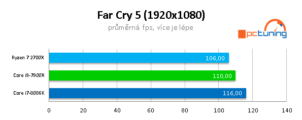 AMD 2700X vs Intel 8086K na hry: jádra, nebo frekvence? 