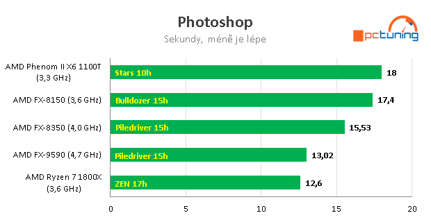 Nárůst výkonu CPU za posledních devět let – AMD vs. Intel