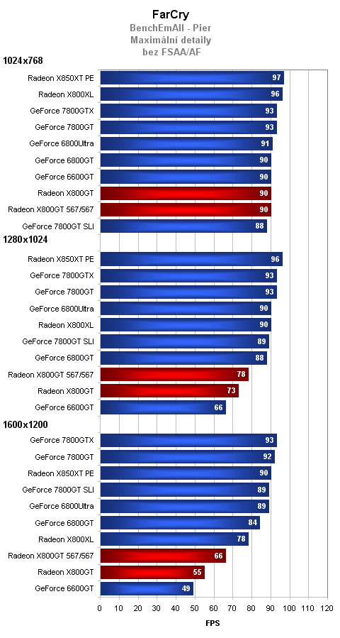 Radeon X800GT vs. GeForce 6600GT - tvrdý souboj ve střední třídě