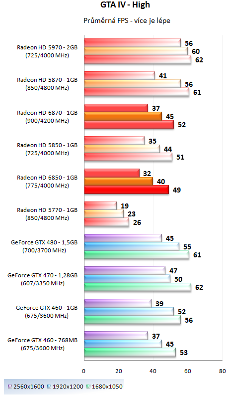 Sapphire Radeon HD 6850 – Král poměru cena výkon?