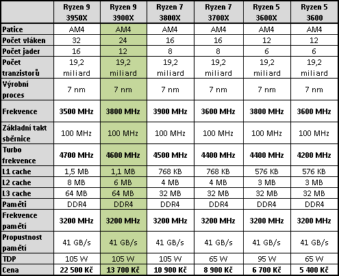 Ryzen 9 3900X proti Core i9-9920X: Souboj dvanácti jader