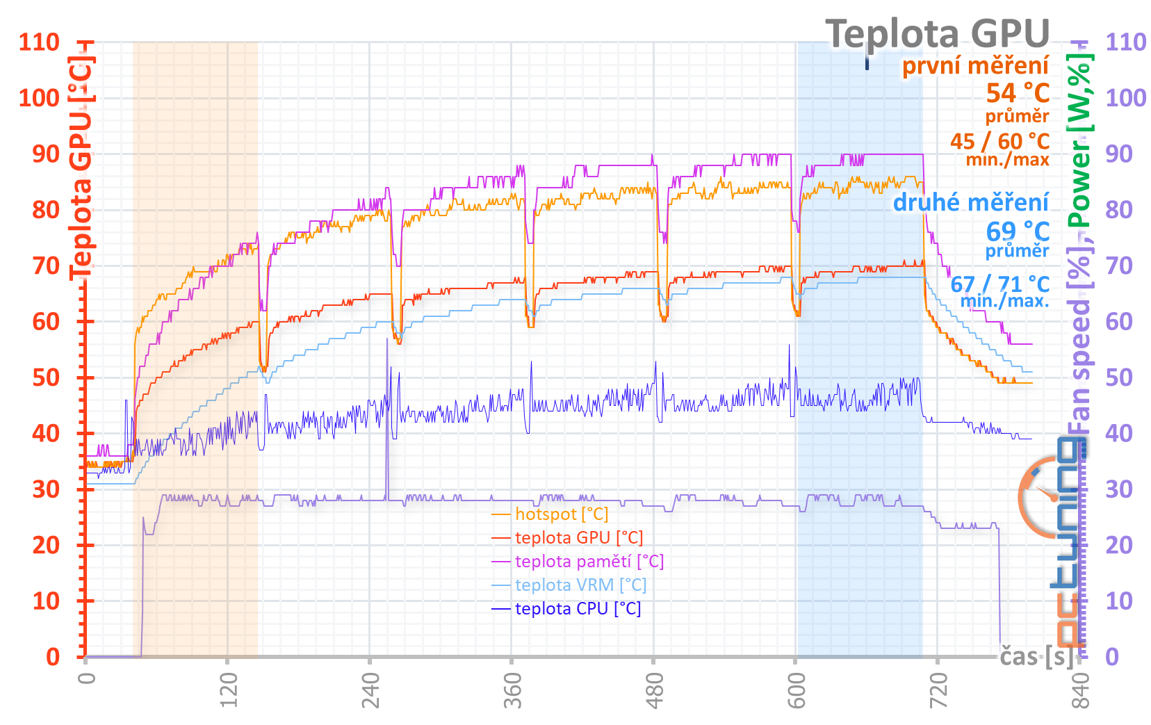 Aorus RX 5700 XT v testu: dobrý chladič a šest výstupů