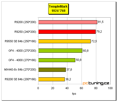 Co nabízí "nový" Radeon 9250?