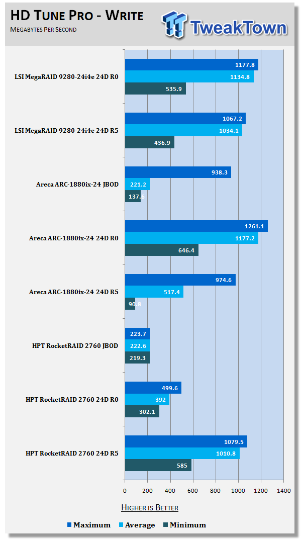 Vyplatí se pořídit 24 SSD disků a hardwarový RAID řadič od LSI?