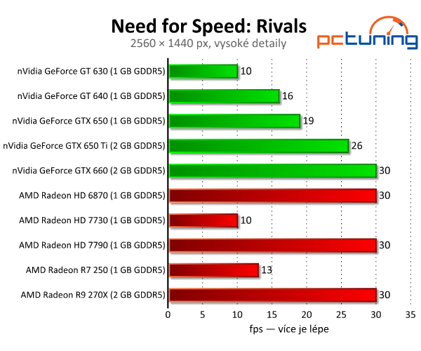 Need for Speed: Rivals — závody s limitem 30 fps