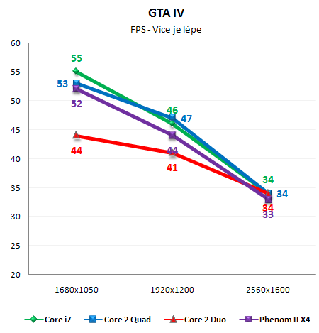 Vliv CPU na herní výkon 1/2: Jedno GPU