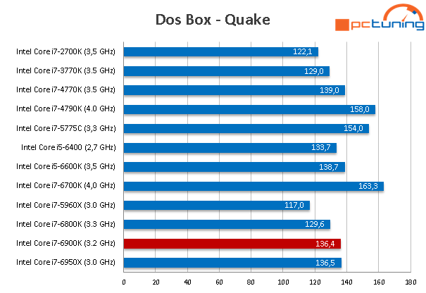 Intel Core i7-6900K: Osmijádro Broadwell-E v testu