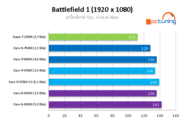 Intel Core i9–9900K a MSI MEG Z390 ACE v testu