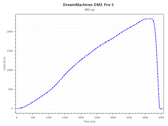 DreamMachines DM1 Pro S: ještě lehčí, ještě kompetitivnější